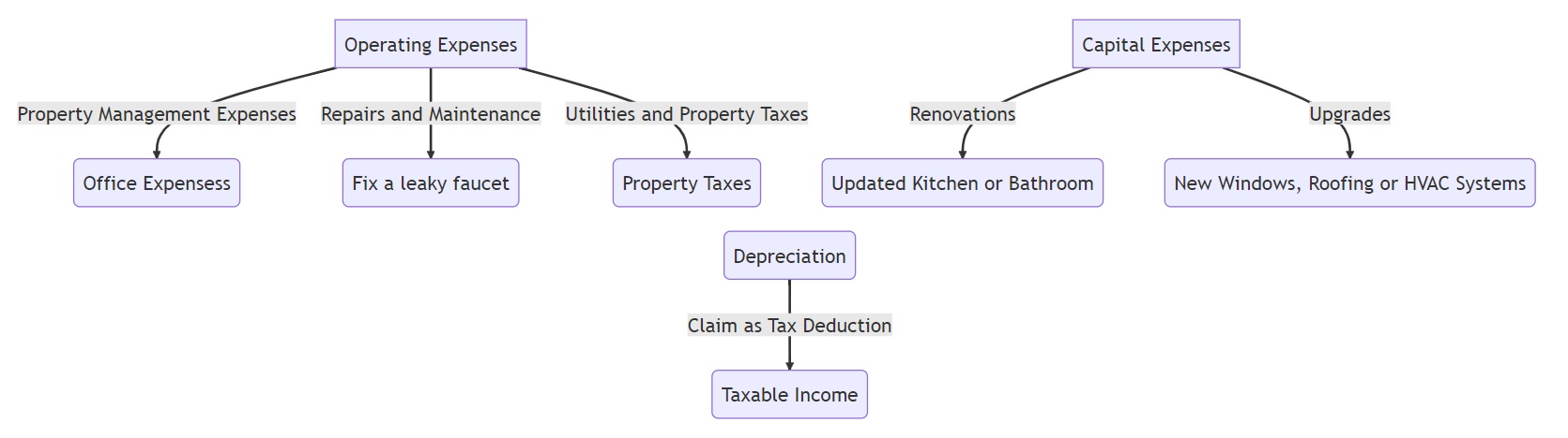 Rental Property Expenses and their classification